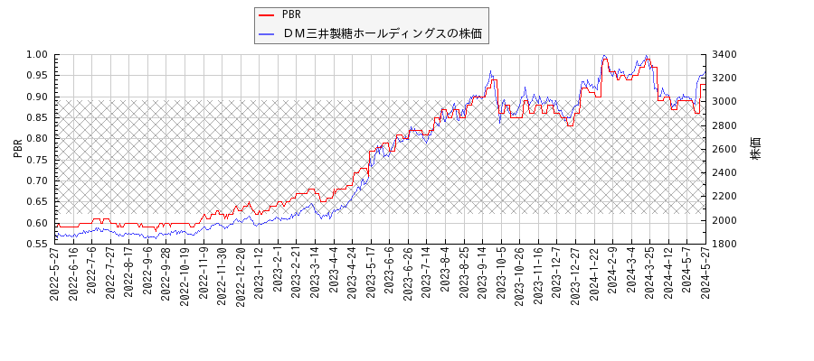 ＤＭ三井製糖ホールディングスとPBRの比較チャート