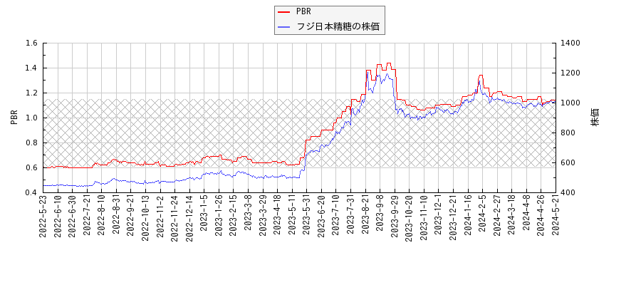 フジ日本精糖とPBRの比較チャート