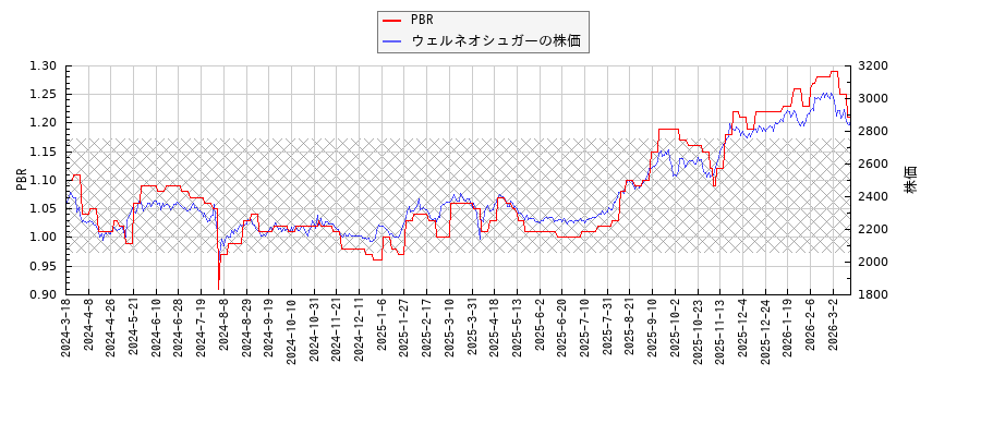 ウェルネオシュガーとPBRの比較チャート