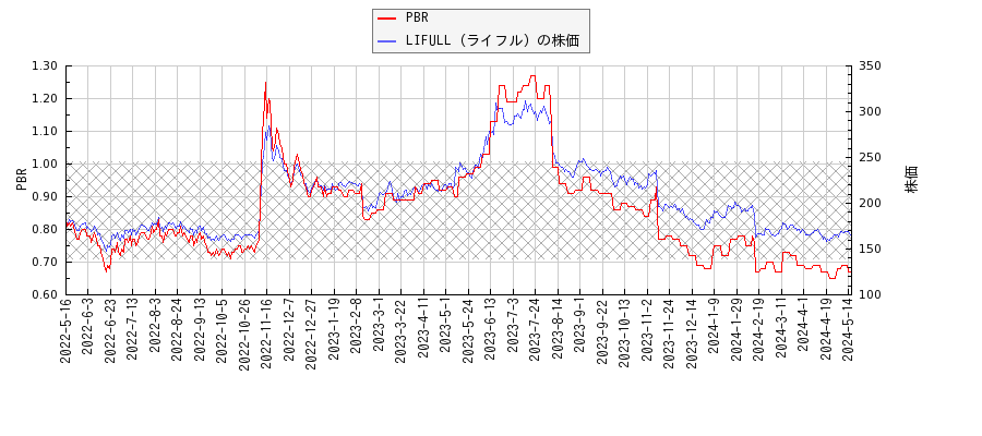 LIFULL（ライフル）とPBRの比較チャート