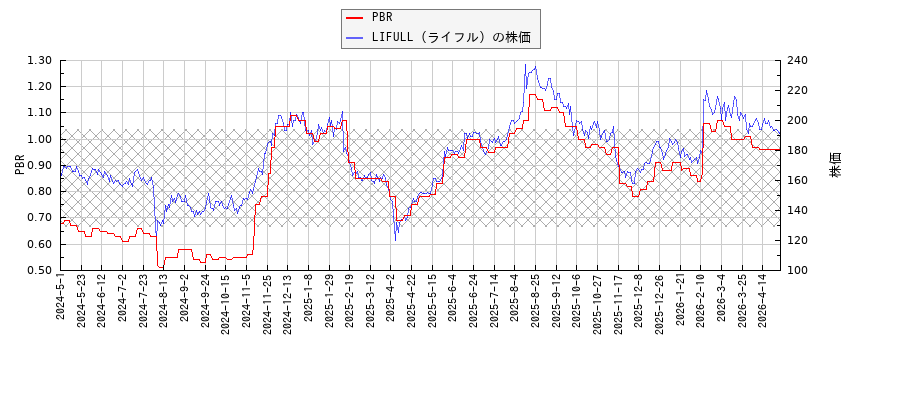 LIFULL（ライフル）とPBRの比較チャート