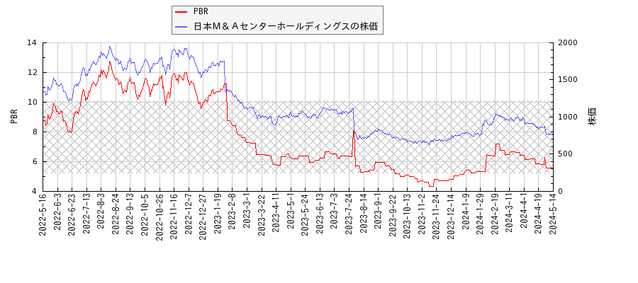 日本Ｍ＆ＡセンターホールディングスとPBRの比較チャート