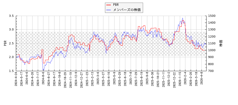 メンバーズとPBRの比較チャート