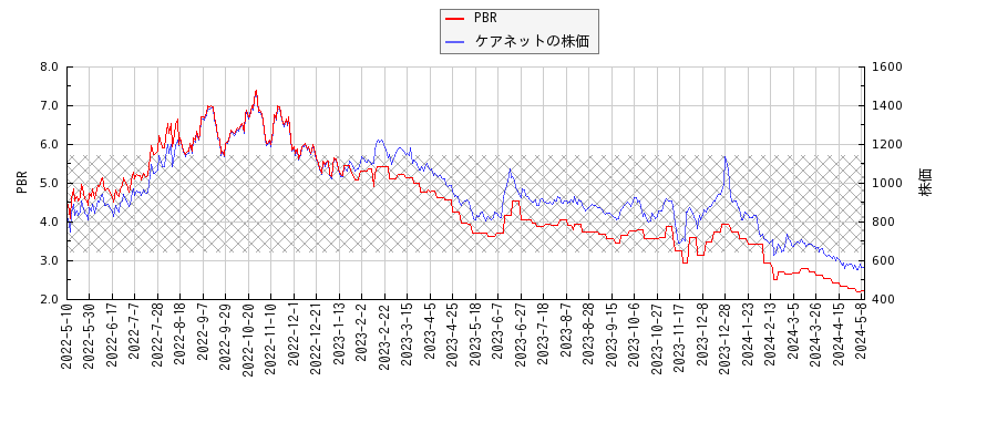 ケアネットとPBRの比較チャート