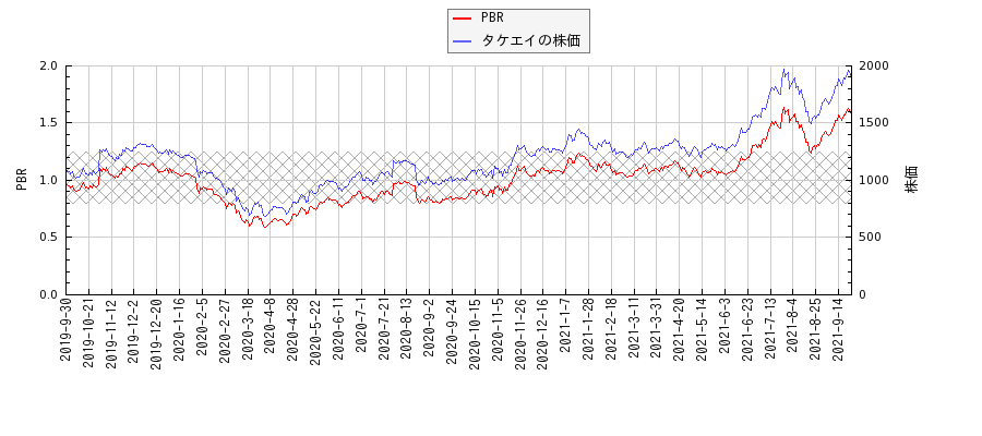 タケエイとPBRの比較チャート