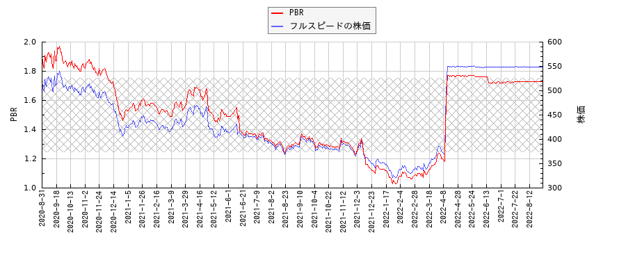 フルスピードとPBRの比較チャート