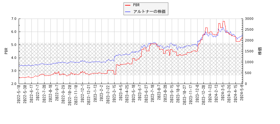 アルトナーとPBRの比較チャート