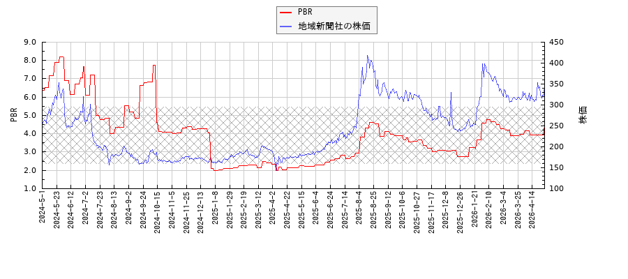 地域新聞社とPBRの比較チャート