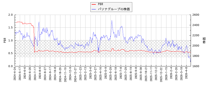 パソナグループとPBRの比較チャート