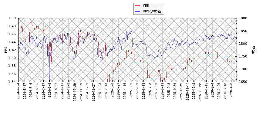 CDSとPBRの比較チャート