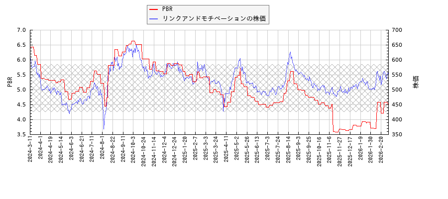 リンクアンドモチベーションとPBRの比較チャート