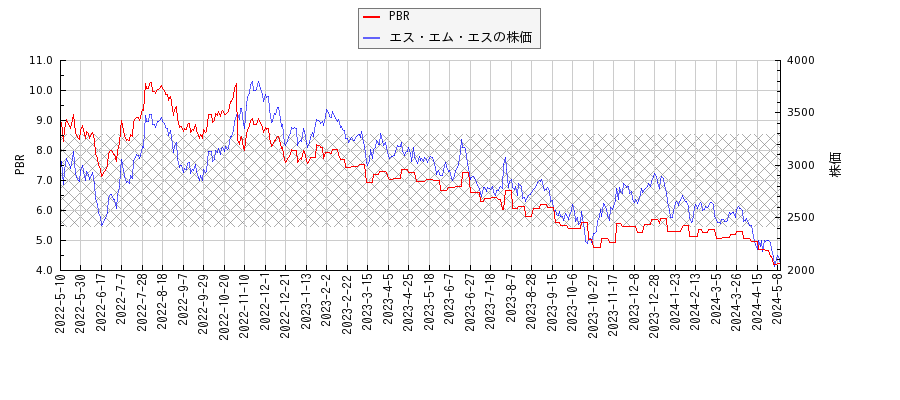 エス・エム・エスとPBRの比較チャート