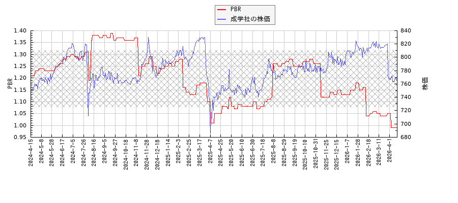 成学社とPBRの比較チャート