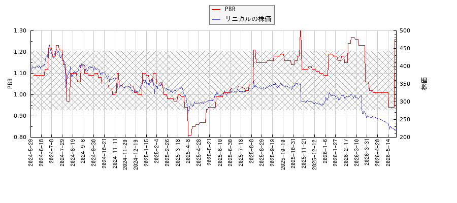 リニカルとPBRの比較チャート