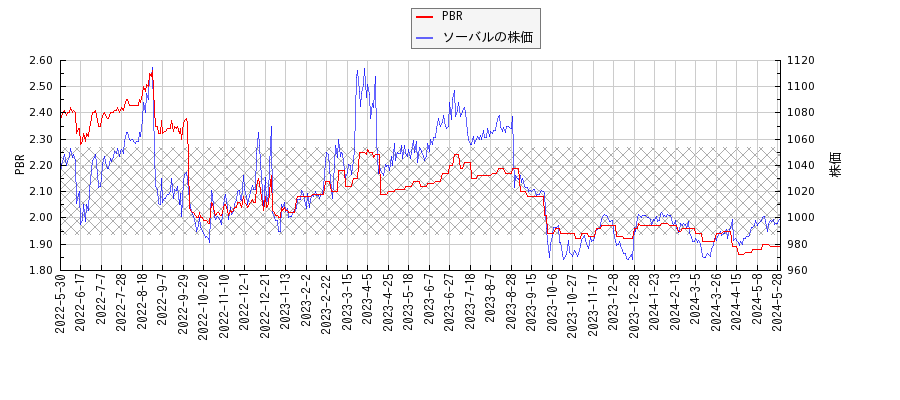 ソーバルとPBRの比較チャート