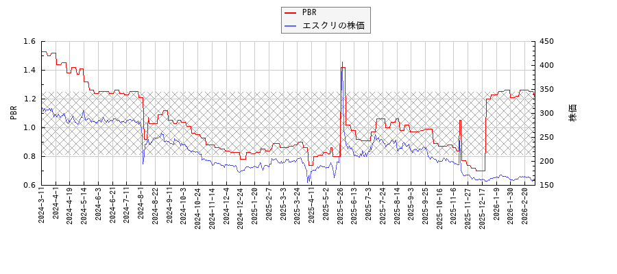 エスクリとPBRの比較チャート
