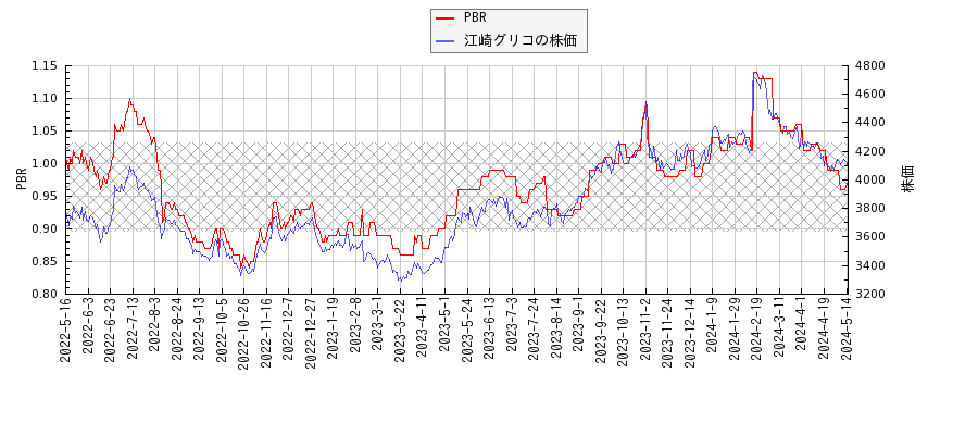 江崎グリコとPBRの比較チャート