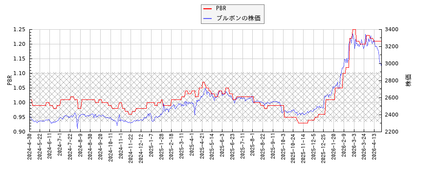ブルボンとPBRの比較チャート