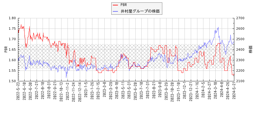 井村屋グループとPBRの比較チャート