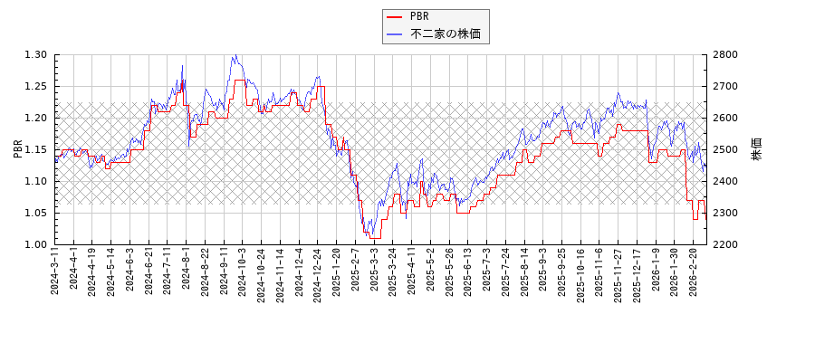 不二家とPBRの比較チャート