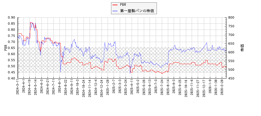 第一屋製パンとPBRの比較チャート