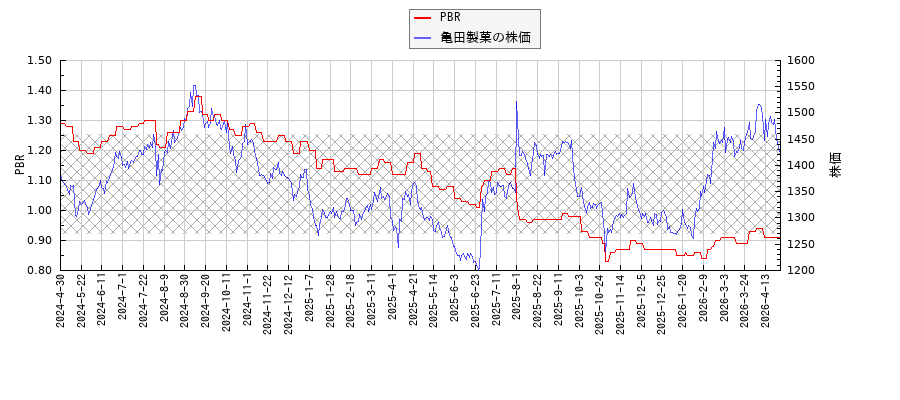 亀田製菓とPBRの比較チャート