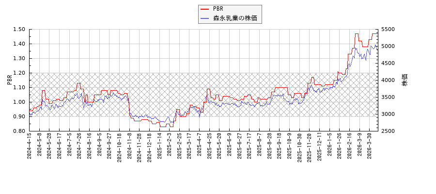 森永乳業とPBRの比較チャート