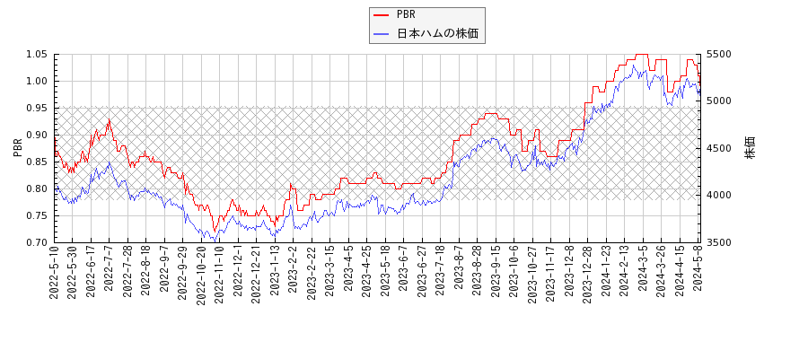 日本ハムとPBRの比較チャート