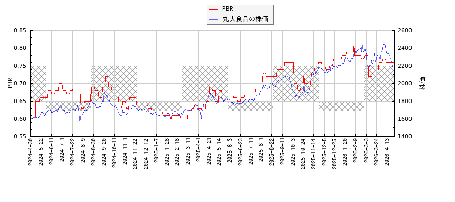 丸大食品とPBRの比較チャート
