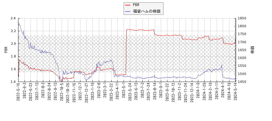 福留ハムとPBRの比較チャート