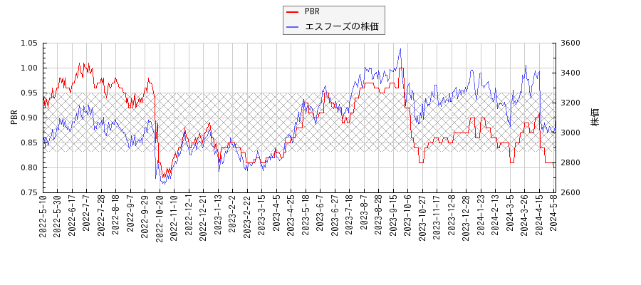 エスフーズとPBRの比較チャート