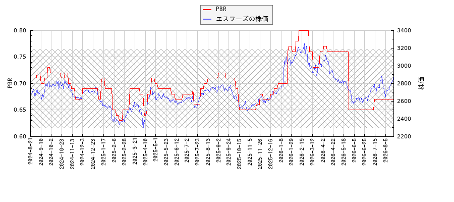 エスフーズとPBRの比較チャート
