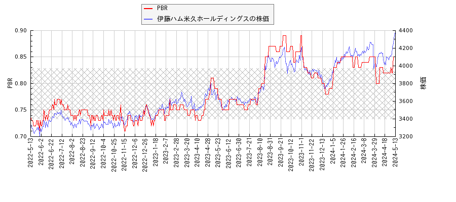 伊藤ハム米久ホールディングスとPBRの比較チャート