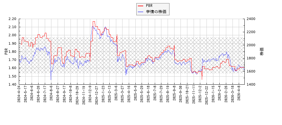 学情とPBRの比較チャート