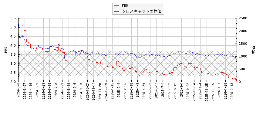 クロスキャットとPBRの比較チャート