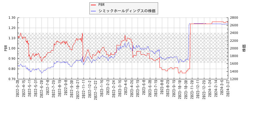 シミックホールディングスとPBRの比較チャート