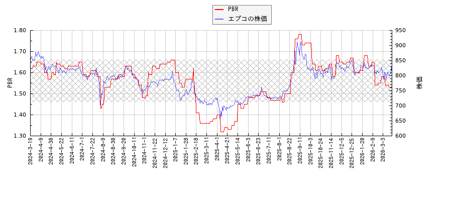エプコとPBRの比較チャート