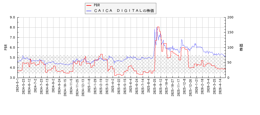 ＣＡＩＣＡ　ＤＩＧＩＴＡＬとPBRの比較チャート