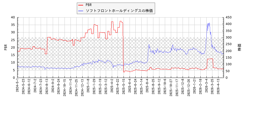 ソフトフロントホールディングスとPBRの比較チャート