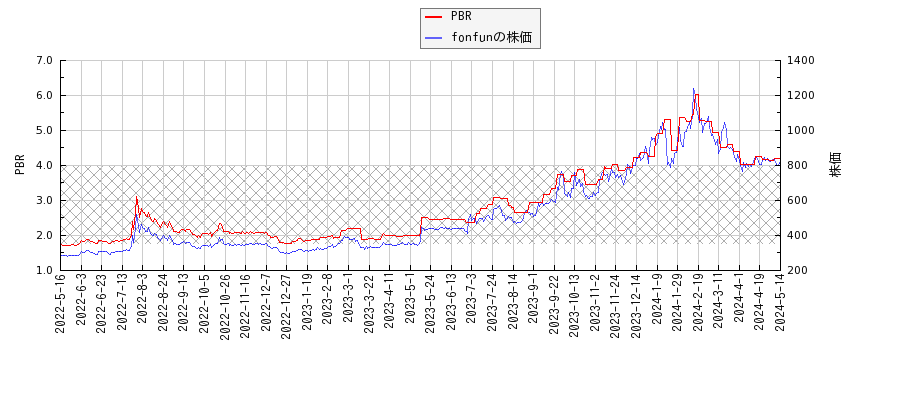 fonfunとPBRの比較チャート