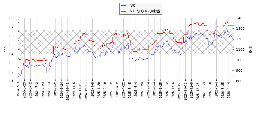 ＡＬＳＯＫとPBRの比較チャート