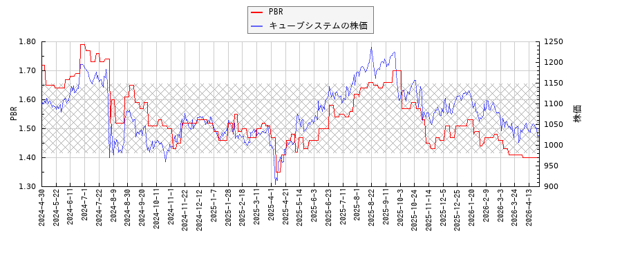 キューブシステムとPBRの比較チャート