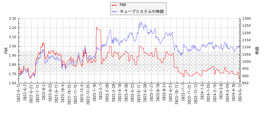 キューブシステムとPBRの比較チャート
