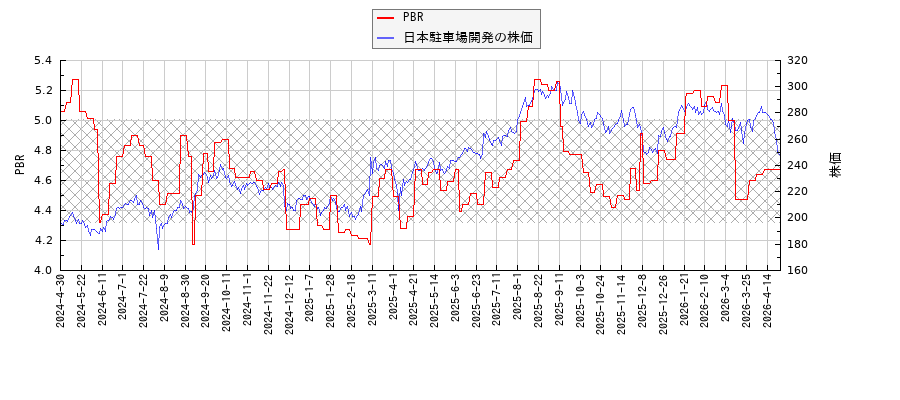 日本駐車場開発とPBRの比較チャート