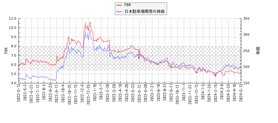 日本駐車場開発とPBRの比較チャート