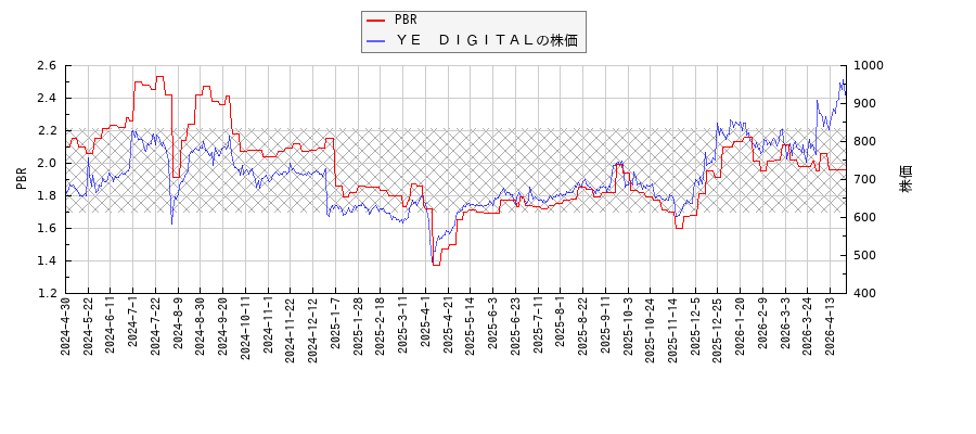 ＹＥ　ＤＩＧＩＴＡＬとPBRの比較チャート