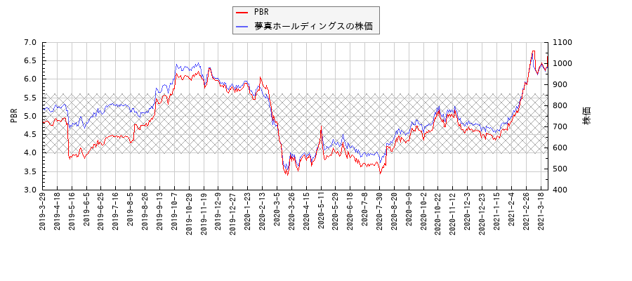 夢真ホールディングスとPBRの比較チャート