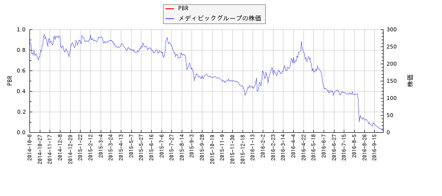 メディビックグループとPBRの比較チャート