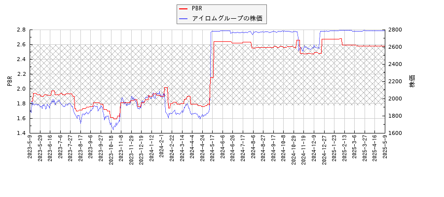 アイロムグループとPBRの比較チャート