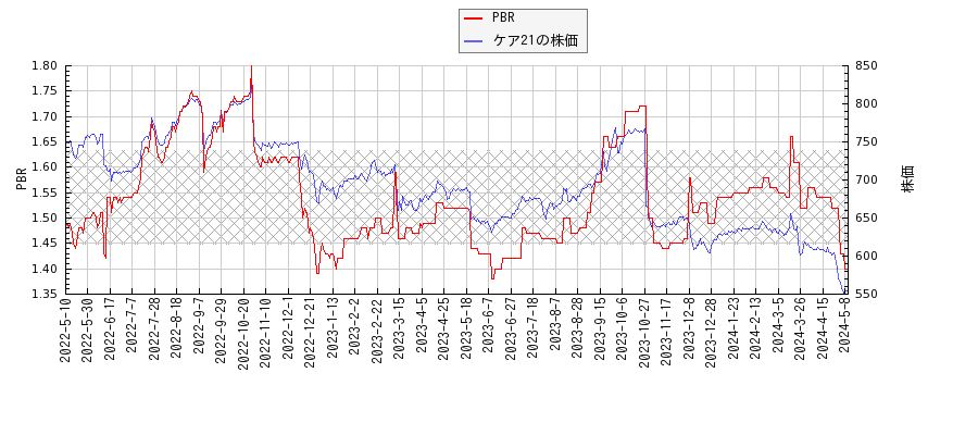 ケア21とPBRの比較チャート